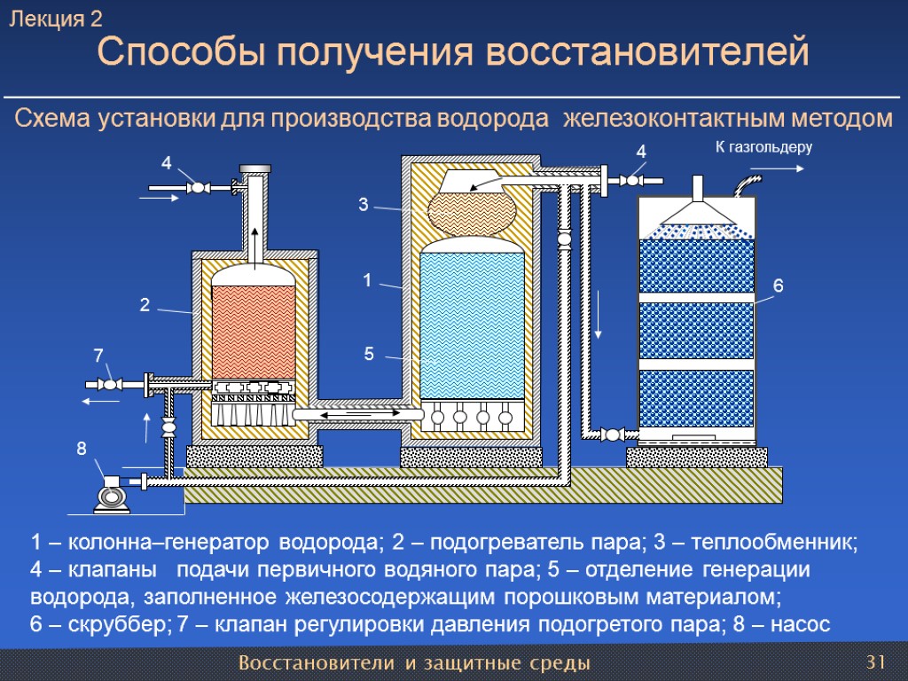 Восстановители и защитные среды 31 Способы получения восстановителей 1 – колонна–генератор водорода; 2 –